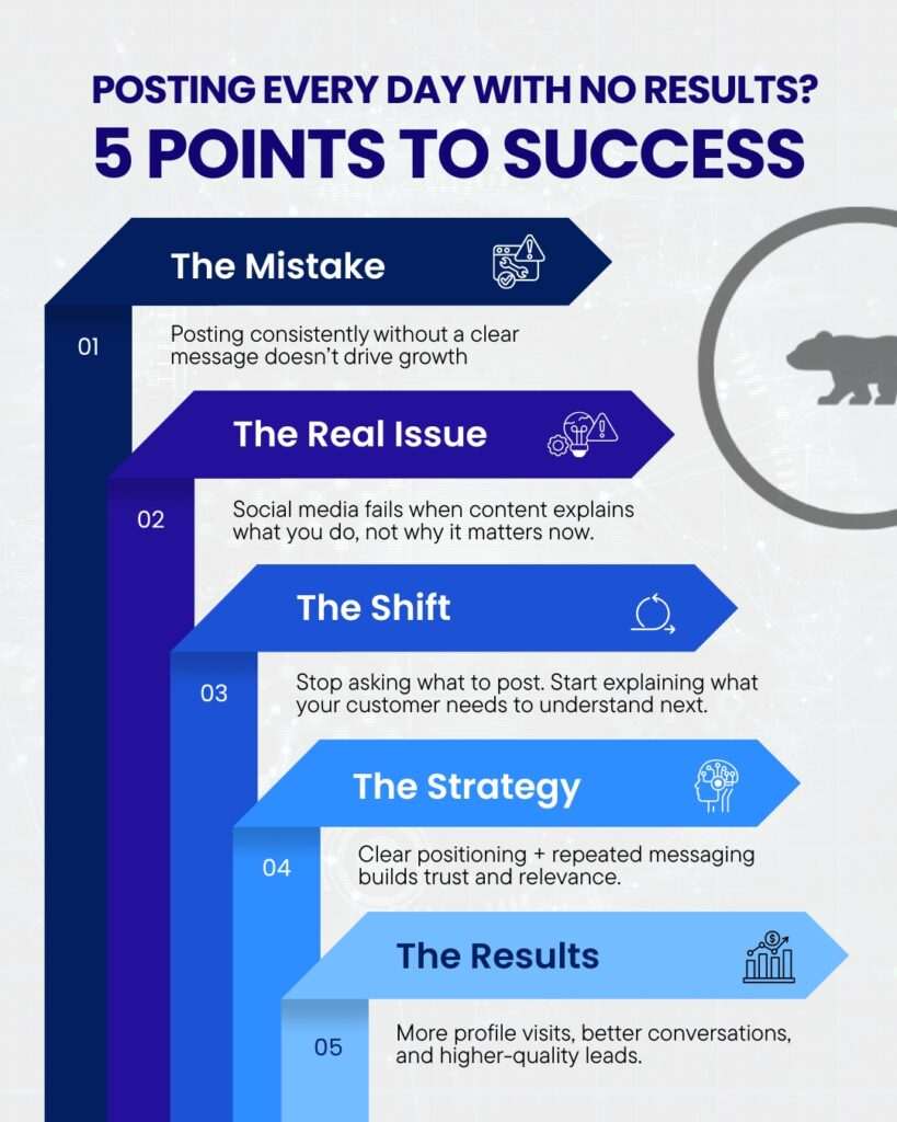 Infographic on social media marketing San Diego 5 steps from common posting mistakes to stronger leads and results Infographic on social media marketing San Diego 5 steps from common posting mistakes to stronger leads and results